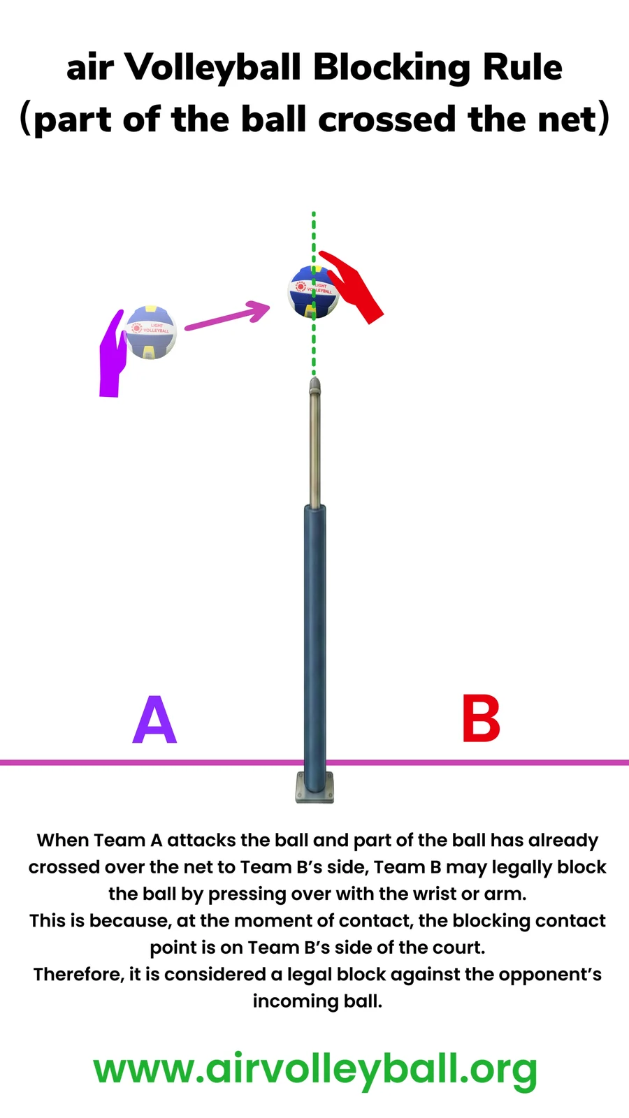 Blocking Rule ( when part of the ball crossed the net)