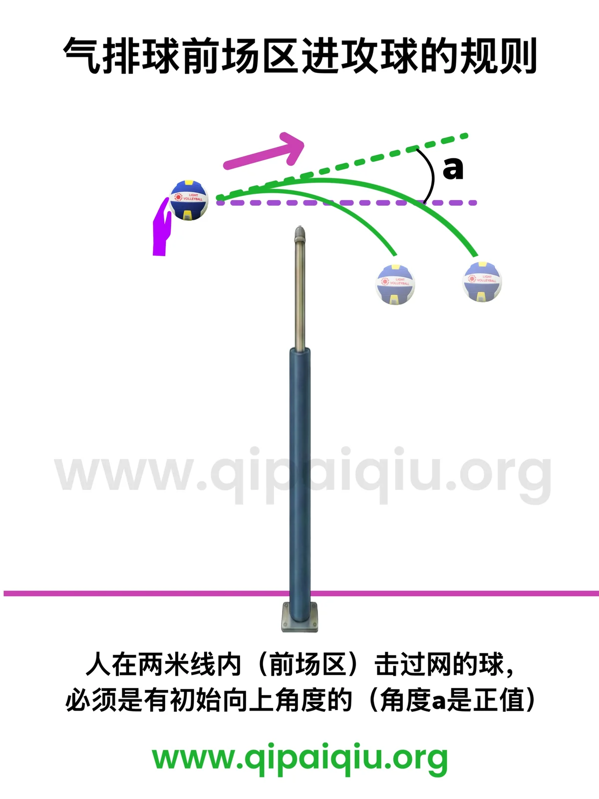 气排球前场进攻规则示意图：2米线内必须向上过网，平行或向下过网为不允许。