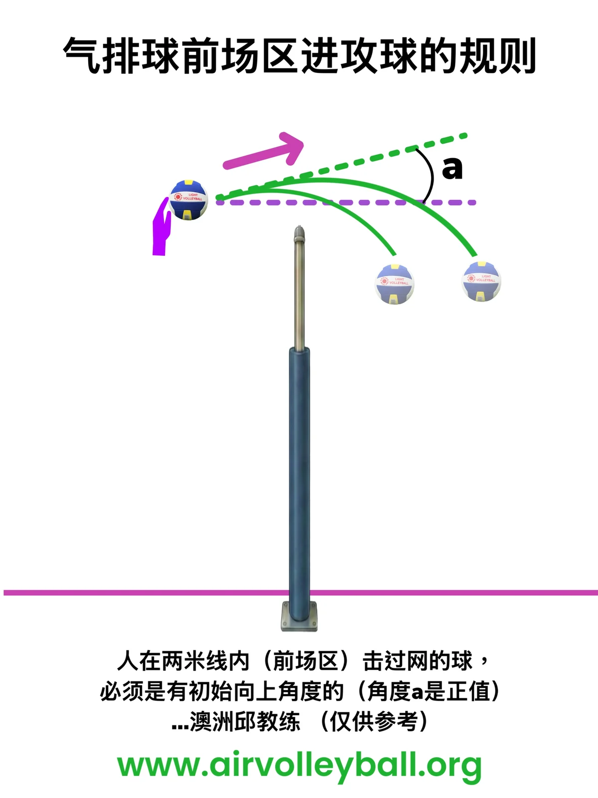 气排球前场进攻规则示意图：2米线内必须向上过网，平行或向下过网为不允许。